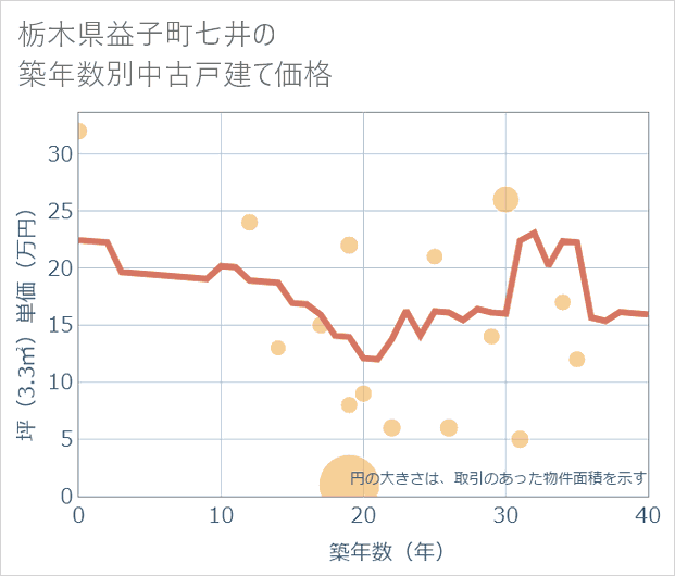 栃木県益子町七井の築年数別の中古戸建て坪単価