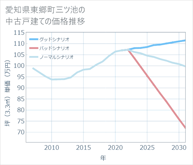 愛知県東郷町三ツ池の中古戸建て価格推移