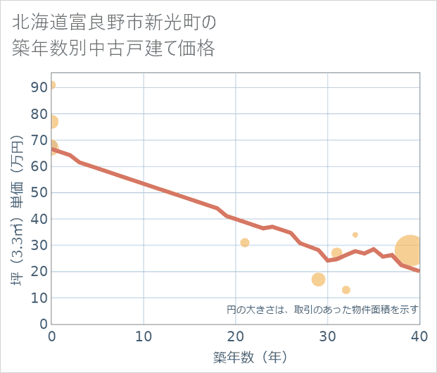 北海道富良野市新光町の築年数別の中古戸建て坪単価