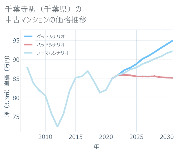 千葉寺駅(千葉県)の中古マンション価格推移
