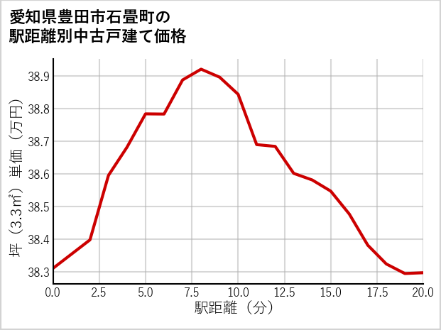 愛知県豊田市石畳町の徒歩距離別の中古戸建て坪単価