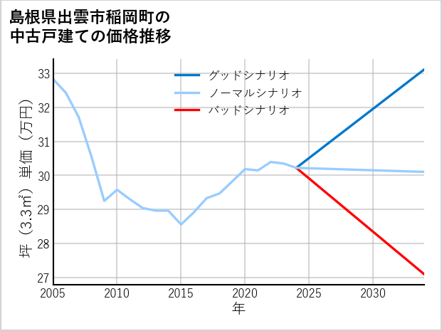 島根県出雲市稲岡町の中古戸建て価格推移
