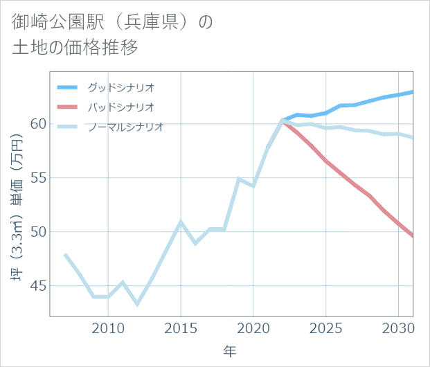 御崎公園駅(兵庫県)の土地価格推移