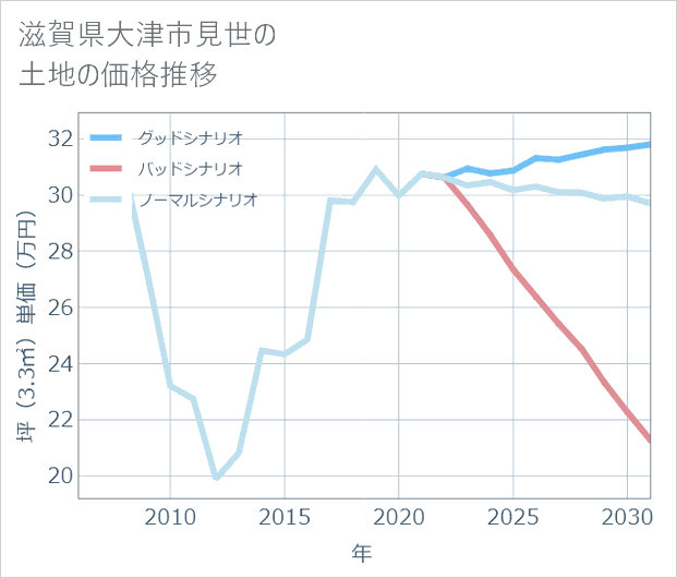 滋賀県大津市見世の土地価格推移