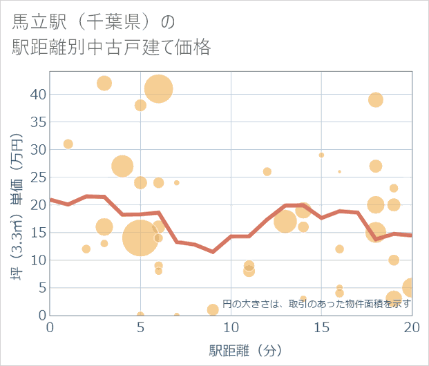 馬立駅(千葉県)の徒歩距離別の中古戸建て坪単価