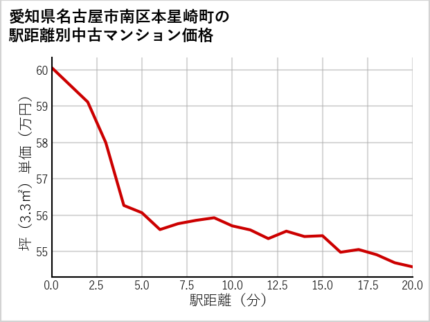 愛知県名古屋市南区本星崎町の徒歩距離別の中古マンション坪単価