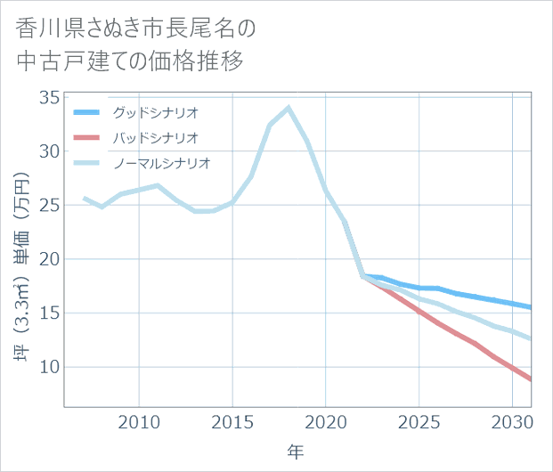 香川県さぬき市長尾名の中古戸建て価格推移