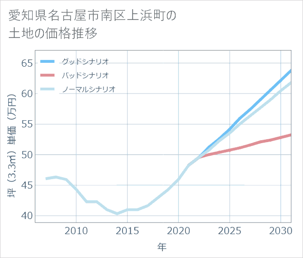 愛知県名古屋市南区上浜町の土地価格推移