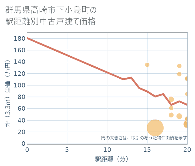 群馬県高崎市下小鳥町の徒歩距離別の中古戸建て坪単価