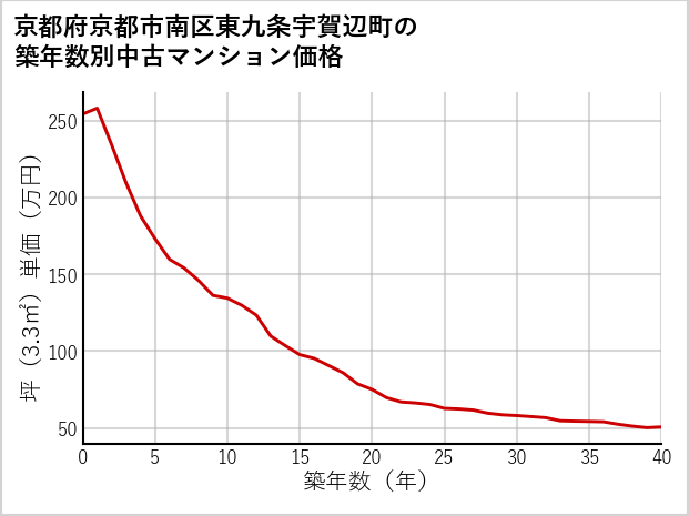 京都府京都市南区東九条宇賀辺町の築年数別の中古マンション坪単価