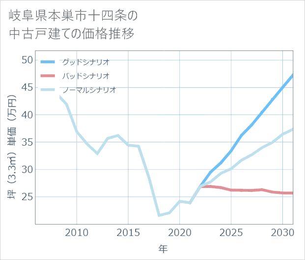岐阜県本巣市十四条の中古戸建て価格推移