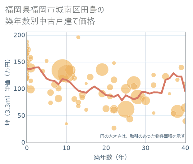 福岡県福岡市城南区田島の築年数別の中古戸建て坪単価
