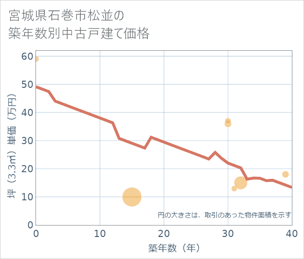 宮城県石巻市松並の築年数別の中古戸建て坪単価