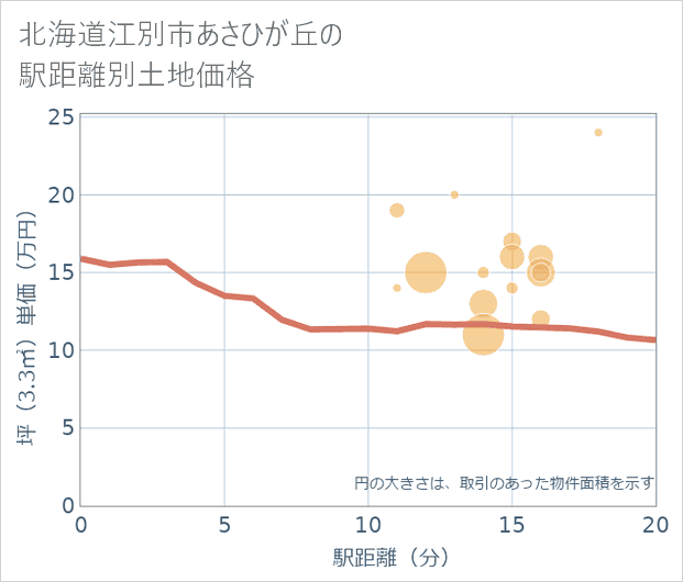 北海道江別市あさひが丘の徒歩距離別の土地坪単価