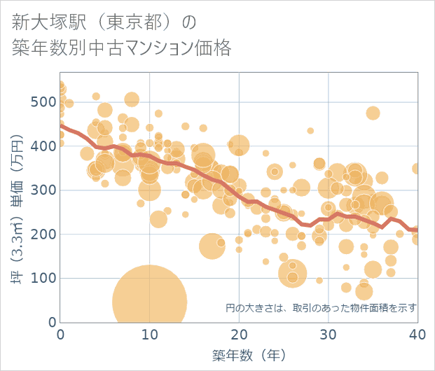 新大塚駅(東京都)の築年数別の中古マンション坪単価
