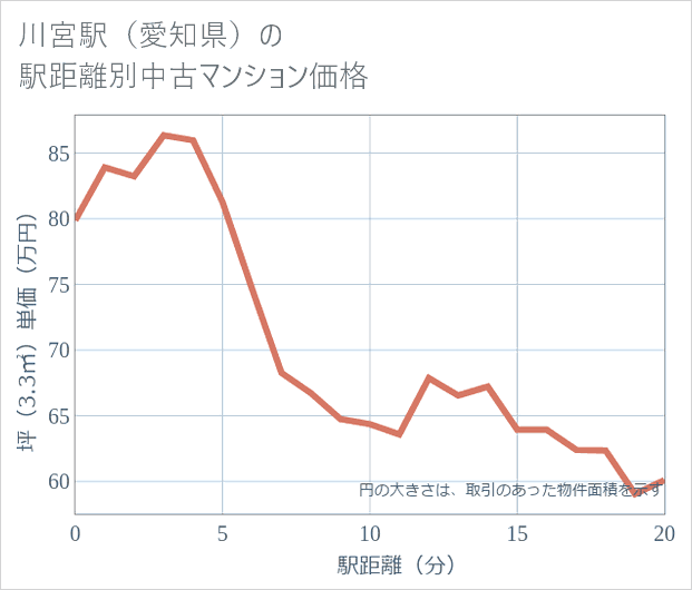川宮駅(愛知県)の徒歩距離別の中古マンション坪単価