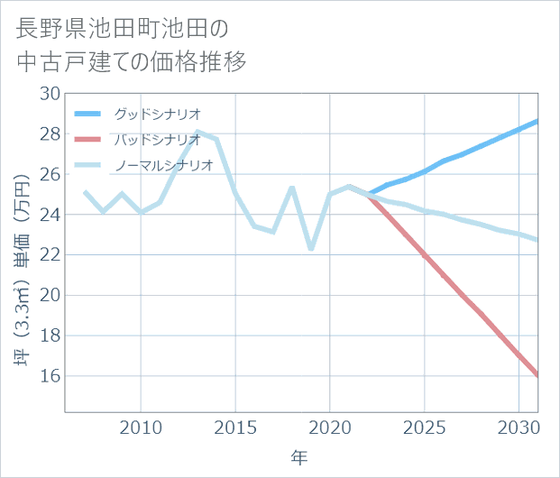 長野県池田町池田の中古戸建て価格推移
