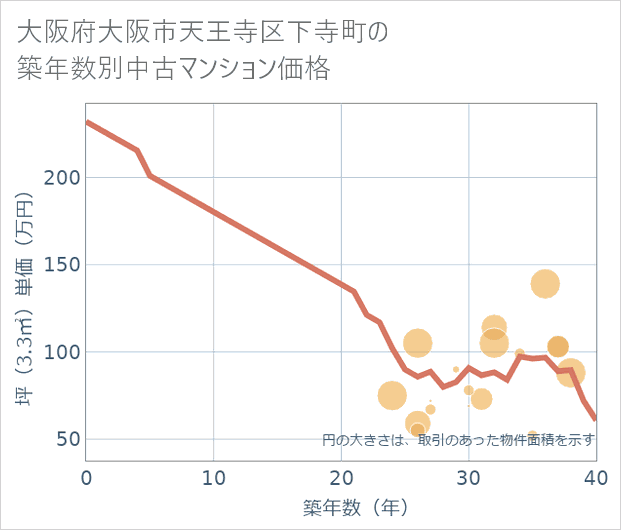 大阪府大阪市天王寺区下寺町の築年数別の中古マンション坪単価