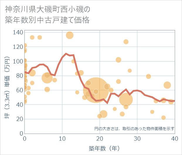神奈川県大磯町西小磯の築年数別の中古戸建て坪単価