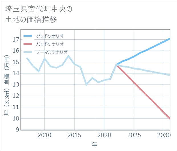 埼玉県宮代町中央の土地価格推移