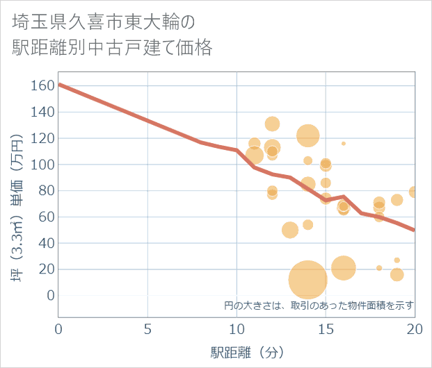 埼玉県久喜市東大輪の徒歩距離別の中古戸建て坪単価