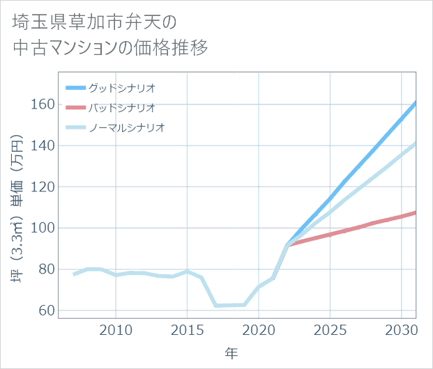 埼玉県草加市弁天の中古マンション価格推移
