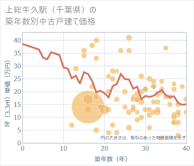 上総牛久駅(千葉県)の築年数別の中古戸建て坪単価