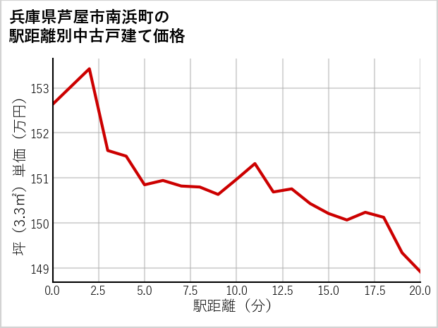 兵庫県芦屋市南浜町の徒歩距離別の中古戸建て坪単価