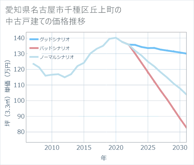 愛知県名古屋市千種区丘上町の中古戸建て価格推移
