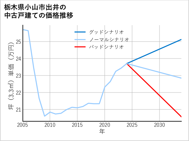 栃木県小山市出井の中古戸建て価格推移