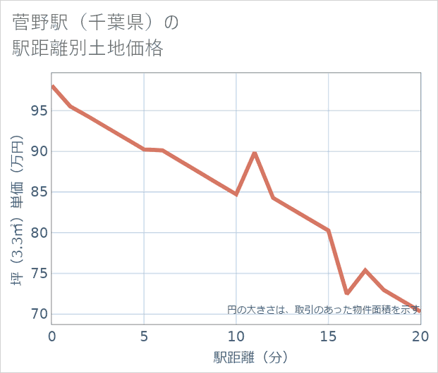 菅野駅(千葉県)の徒歩距離別の土地坪単価