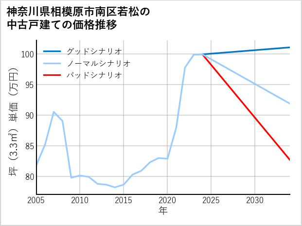 神奈川県相模原市南区若松の中古戸建て価格推移