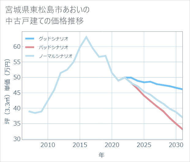 宮城県東松島市あおいの中古戸建て価格推移