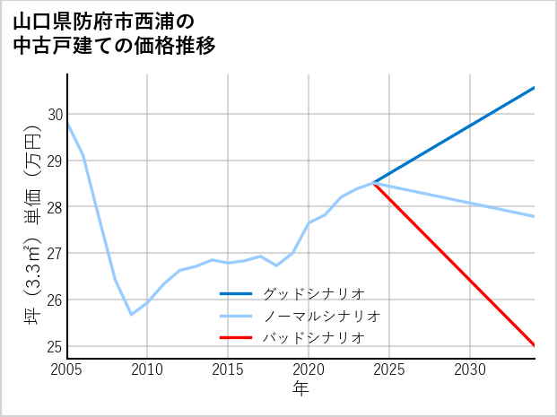 山口県防府市西浦の中古戸建て価格推移