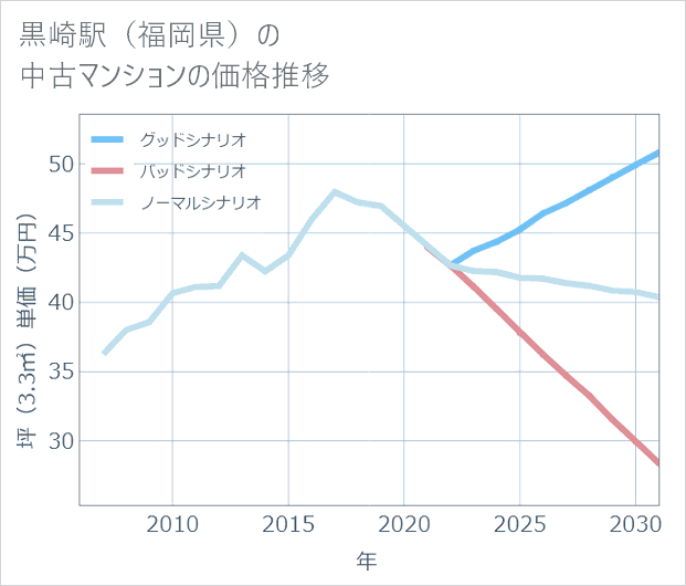 黒崎駅(福岡県)の中古マンション価格推移