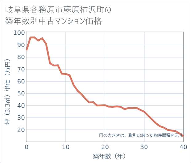 岐阜県各務原市蘇原柿沢町の築年数別の中古マンション坪単価