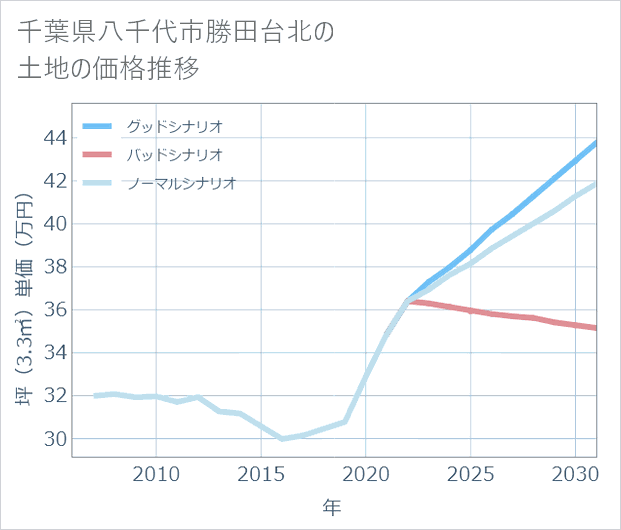 千葉県八千代市勝田台北の土地価格推移