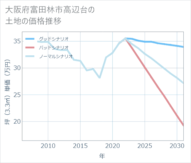 大阪府富田林市高辺台の土地価格推移