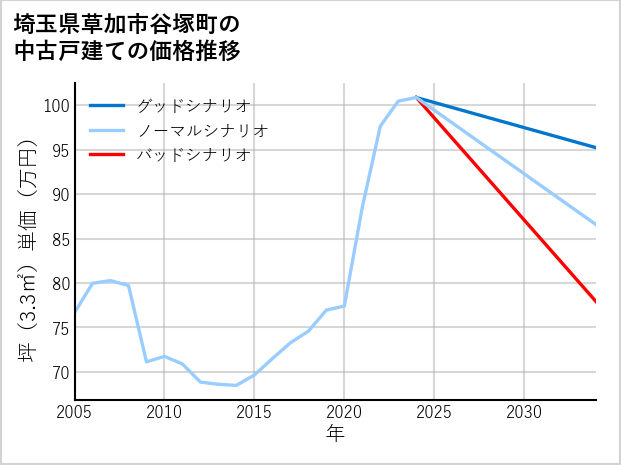 埼玉県草加市谷塚町の中古戸建て価格推移
