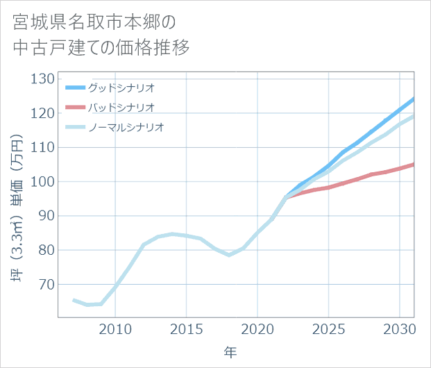 宮城県名取市本郷の中古戸建て価格推移