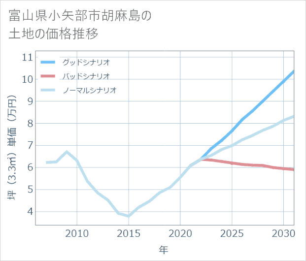 富山県小矢部市胡麻島の土地価格推移