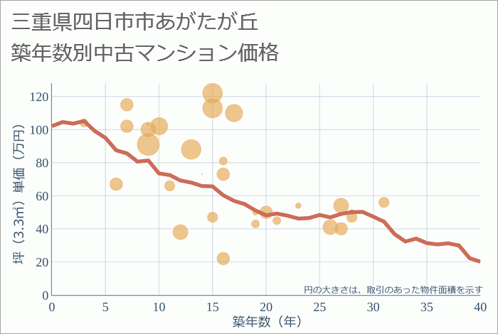 三重県四日市市あがたが丘の築年数別の中古マンション坪単価