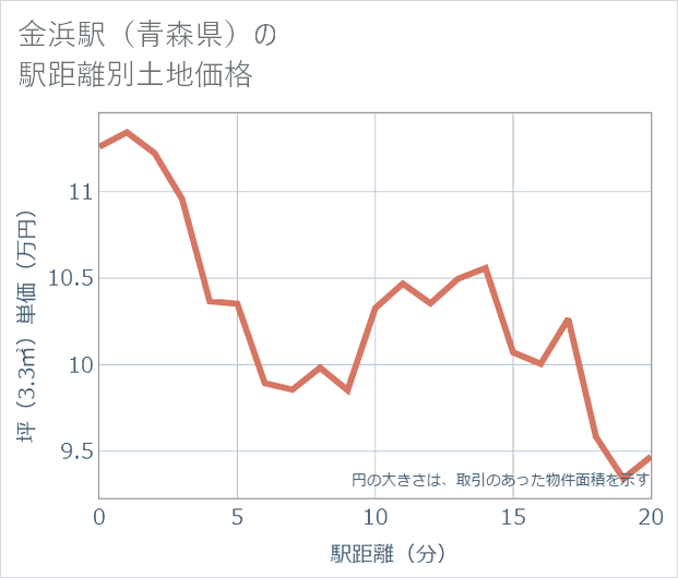 金浜駅(青森県)の徒歩距離別の土地坪単価