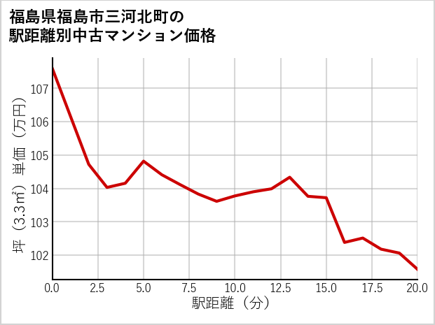 福島県福島市三河北町の徒歩距離別の中古マンション坪単価