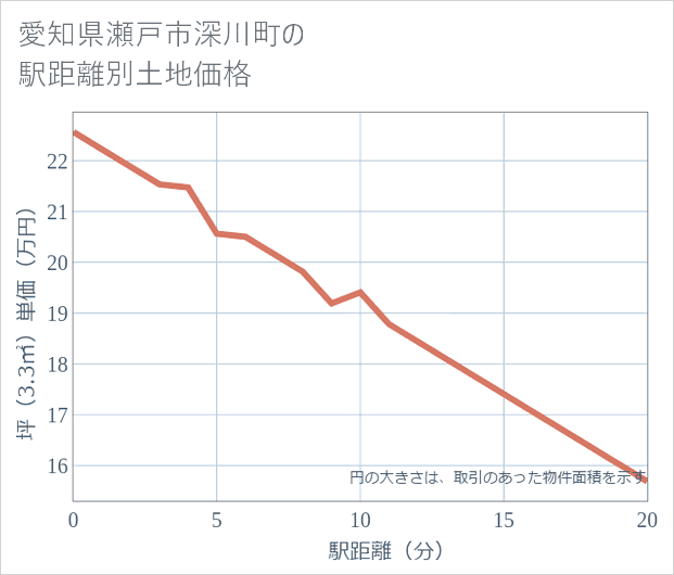愛知県瀬戸市深川町の徒歩距離別の土地坪単価