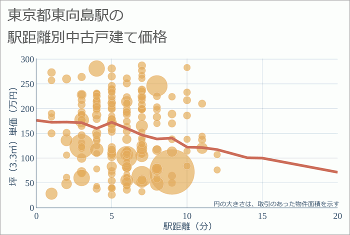 東向島駅（東京都）の徒歩距離別の中古戸建て坪単価