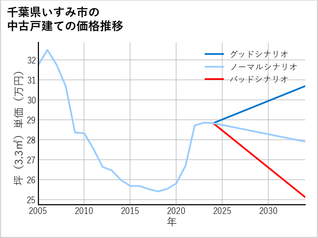 千葉県いすみ市の中古戸建て価格推移