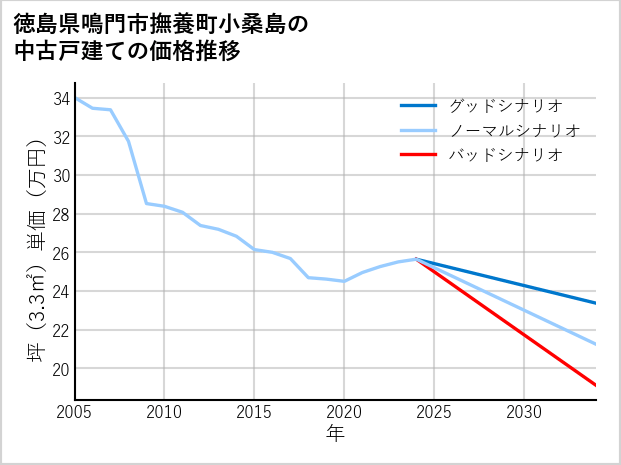 徳島県鳴門市撫養町小桑島の中古戸建て価格推移