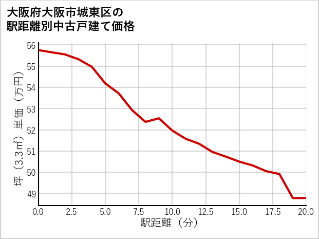 大阪府大阪市城東区の徒歩距離別の中古戸建て坪単価