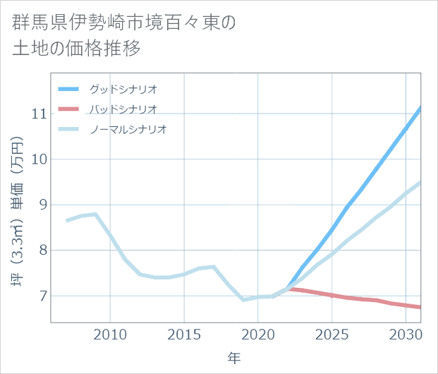 群馬県伊勢崎市境百々東の土地価格推移